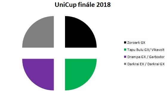 Složení balíčků na finále UniCup 2018