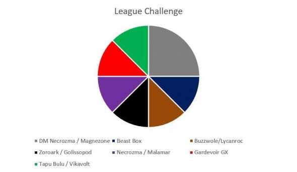 Metagame na League Challenge