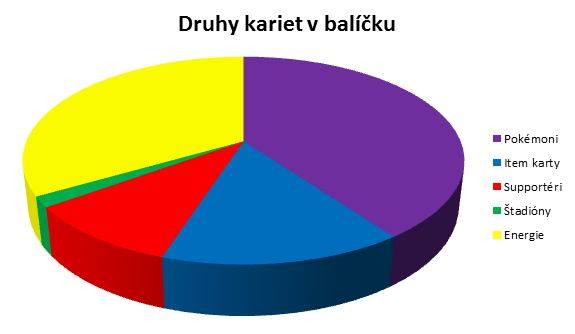 Druhy karet v balíčku Rock Steady - Lycanroc