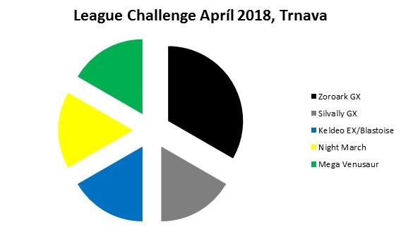 Složení balíčků na League Cupu Trnava duben 2018