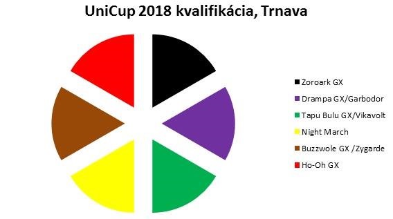 Složení balíčků na kvalifikaci na UniCup 2018