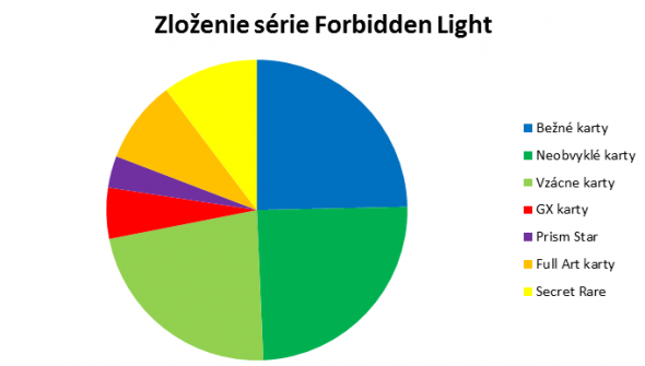 Složení karet v edici Sun and Moon Forbidden Light