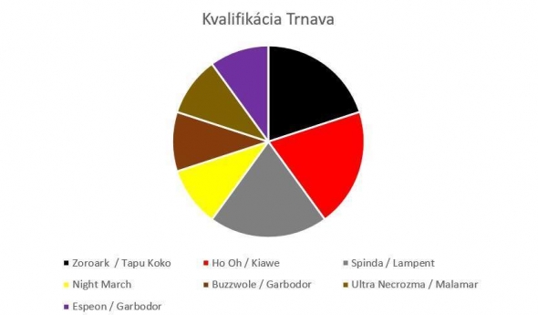 Metagame na turnaji v Trnavě