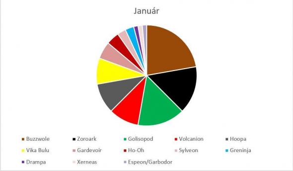 Pokémon Standard metagame 01/2018