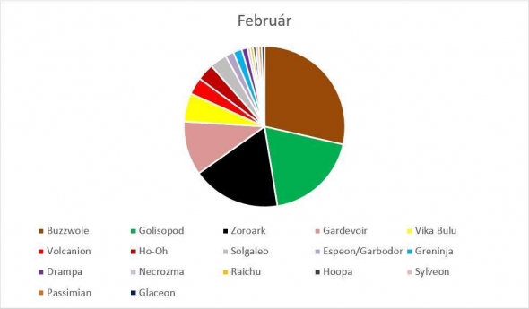 Pokémon Standard metagame 02/2018