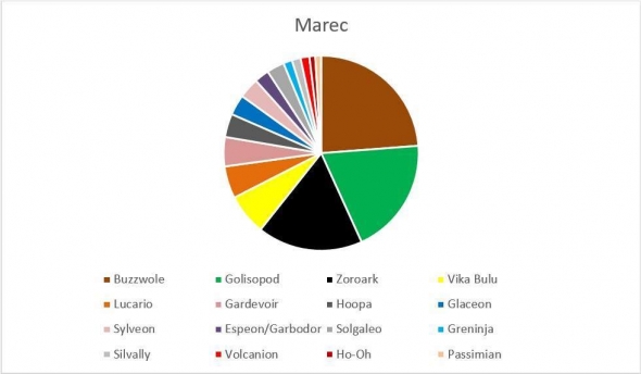 Pokémon Standard metagame 03/2018