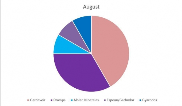 Pokémon Standard metagame 08/2017