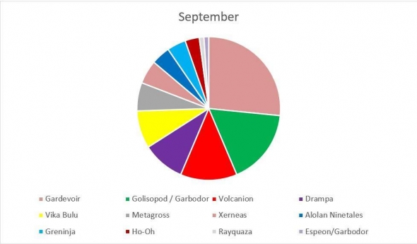 Pokémon Standard metagame 09/2017