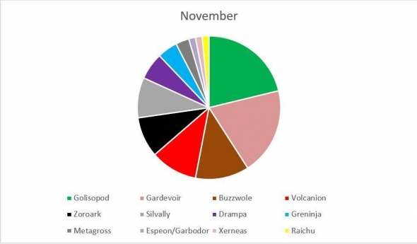 Pokémon Standard metagame 11/2017