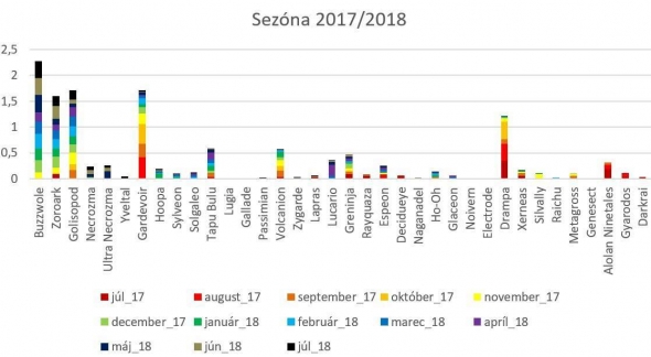 Pokémon Standard metagame 2017/2018