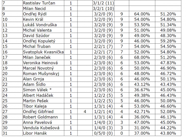 Brno_final_standings_2.png